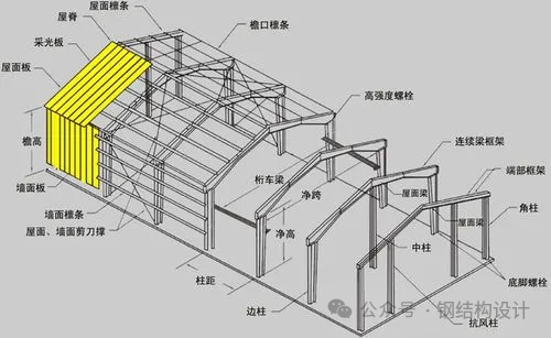 門(mén)式剛架輕型房屋結構的起源與發(fā)展   廣東鋼結構工程（廠(chǎng)房加建鋼結構）選擇廣州經(jīng)緯鋼結構工程有限公司 咨詢(xún)電話(huà)：13925156722